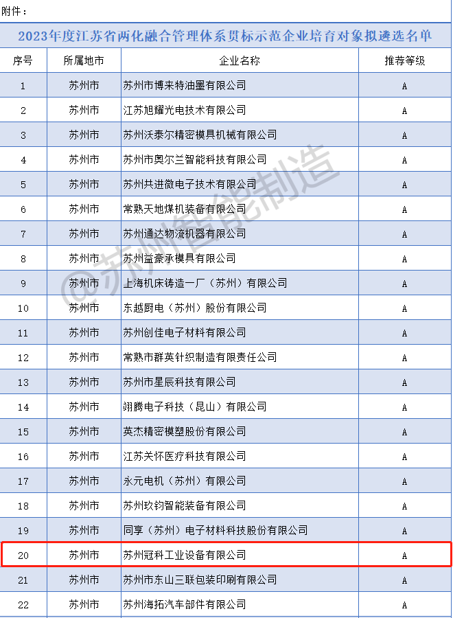喜報(bào)！冠科集團(tuán)入選2023年度省兩化融合管理體系貫標(biāo)示范企業(yè)培育對(duì)象擬遴選名單